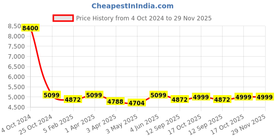 myntra.com Zamour Ethnic motifs Printed Jamawar Cape Jacket zamour Price History Graph from 4 Oct 2024 to 29 Nov 2025