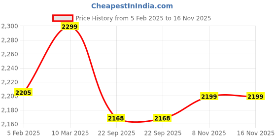myntra.com Zamour Ethnic Motifs Printed Kani Shawl zamour Price History Graph from 5 Feb 2025 to 15 Nov 2025