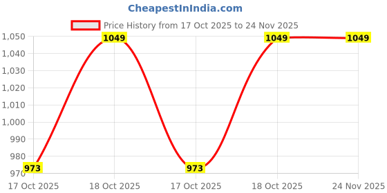 myntra.com Zamour Ethnic Motifs Printed Kullu Shawl zamour Price History Graph from 17 Oct 2025 to 23 Nov 2025