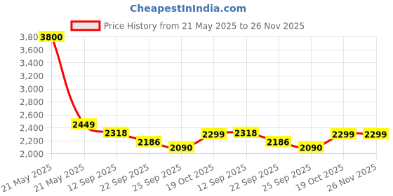 myntra.com Zamour Ethnic Motifs Self Design Longline High Low Acrylic Shrug zamour Price History Graph from 21 May 2025 to 26 Nov 2025