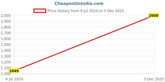 myntra.com Zamour Ethnic Motifs Woven Design Jamawar Shawl zamour Price History Graph from 9 Jul 2024 to 3 Dec 2025