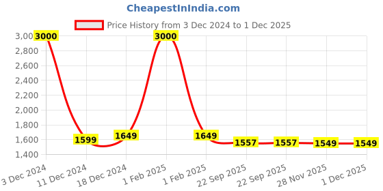 myntra.com Zamour Ethnic Motifs Woven-Design Shawl zamour Price History Graph from 3 Dec 2024 to 30 Nov 2025