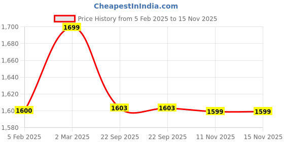 myntra.com Zamour Ethnic Motifs Woven-Design Shawl zamour Price History Graph from 5 Feb 2025 to 15 Nov 2025
