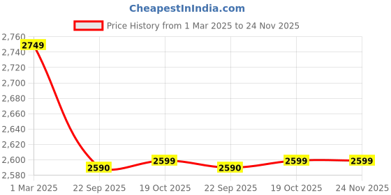 myntra.com Zamour Ethnic Motifs Woven Design Zari Woollen Shawl zamour Price History Graph from 1 Mar 2025 to 23 Nov 2025
