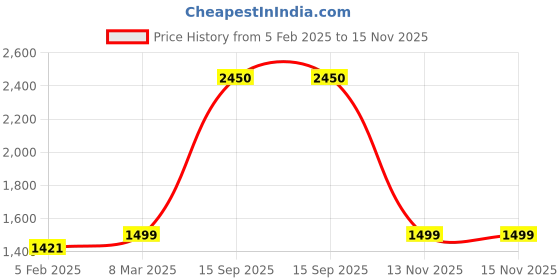 myntra.com Zamour Floral Woven-Design Shawl zamour Price History Graph from 5 Feb 2025 to 15 Nov 2025