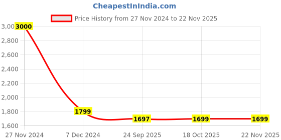 myntra.com Zamour Maroon Solid Wool Shawl zamour Price History Graph from 27 Nov 2024 to 22 Nov 2025