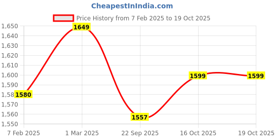 myntra.com Zamour Men Woolen Woven Design Stole zamour Price History Graph from 7 Feb 2025 to 19 Oct 2025