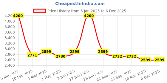 myntra.com Zamour Men Woven Design Nehru Jackets zamour Price History Graph from 5 Jan 2025 to 5 Dec 2025