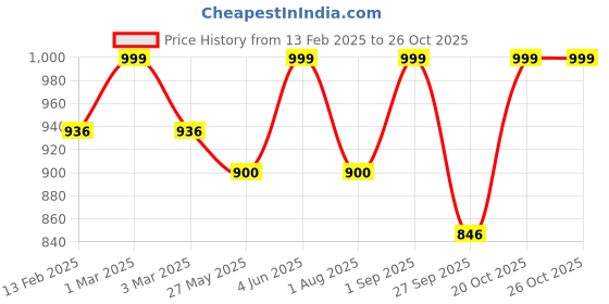 myntra.com Zamour Men Woven Design Stole zamour Price History Graph from 13 Feb 2025 to 26 Oct 2025