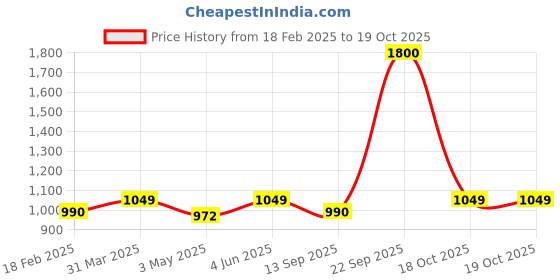 myntra.com Zamour Men Woven Design Stole zamour Price History Graph from 18 Feb 2025 to 18 Oct 2025