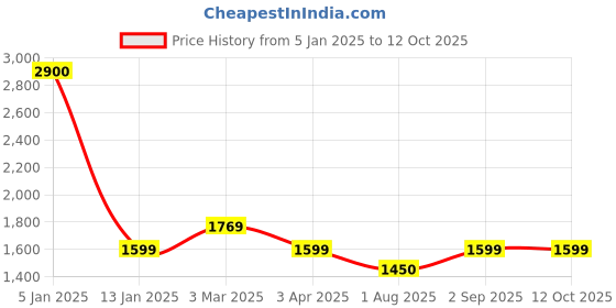 myntra.com Zamour Men Woven Design Stole zamour Price History Graph from 5 Jan 2025 to 12 Oct 2025