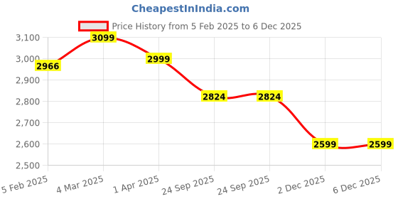 myntra.com Zamour Paisley Woven Design Pure Wool Shawl zamour Price History Graph from 5 Feb 2025 to 6 Dec 2025