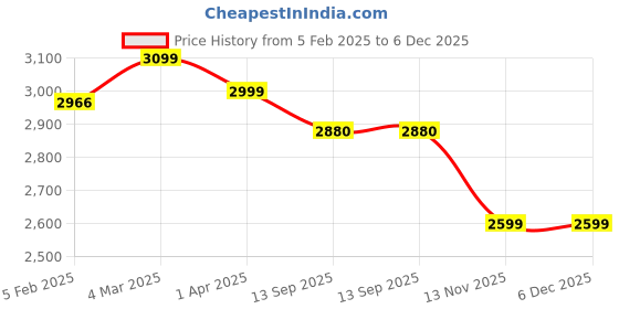 myntra.com Zamour Paisley Woven Design Pure Wool Shawl zamour Price History Graph from 5 Feb 2025 to 6 Dec 2025