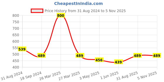 myntra.com Zamour Printed Bandhani Dupatta zamour Price History Graph from 31 Aug 2024 to 5 Nov 2025