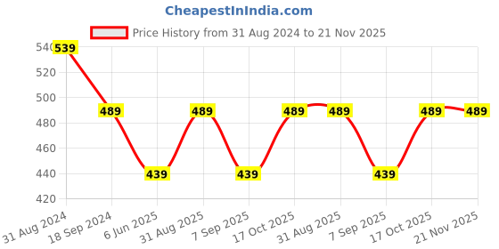 myntra.com Zamour Printed Bandhani Dupatta zamour Price History Graph from 31 Aug 2024 to 20 Nov 2025