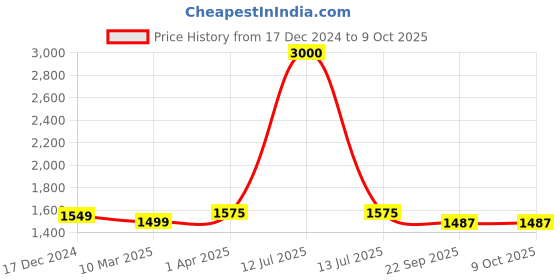 myntra.com Zamour Self Design Kullu Cape Shrug zamour Price History Graph from 17 Dec 2024 to 8 Oct 2025
