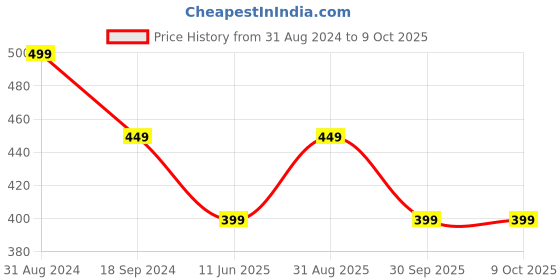 myntra.com Zamour Solid Chiffon Dupatta with Beads and Stones zamour Price History Graph from 31 Aug 2024 to 8 Oct 2025