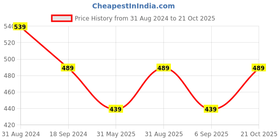 myntra.com Zamour Striped Leheriya Dupatta zamour Price History Graph from 31 Aug 2024 to 21 Oct 2025