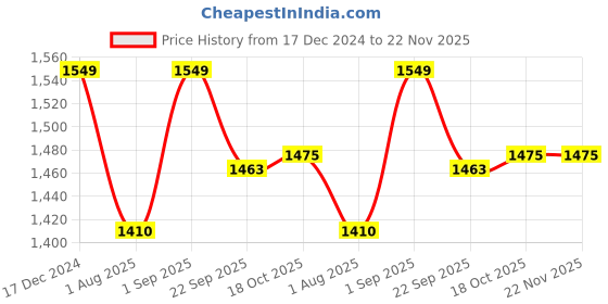 myntra.com Zamour Striped Shrug zamour Price History Graph from 17 Dec 2024 to 22 Nov 2025