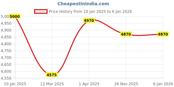 myntra.com Zamour Women Beige & Brown Embroidered Kashmiri Shawl zamour Price History Graph from 10 Jan 2025 to 3 Jan 2026