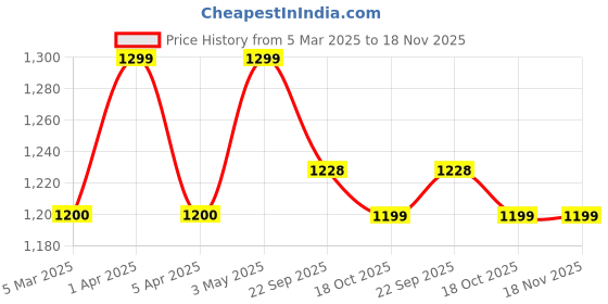 myntra.com Zamour Women Black & Red Tasselled Bohemian Woollen Shrug zamour Price History Graph from 5 Mar 2025 to 18 Nov 2025