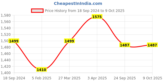 myntra.com Zamour Women Checked Open Front Shrug zamour Price History Graph from 18 Sep 2024 to 8 Oct 2025