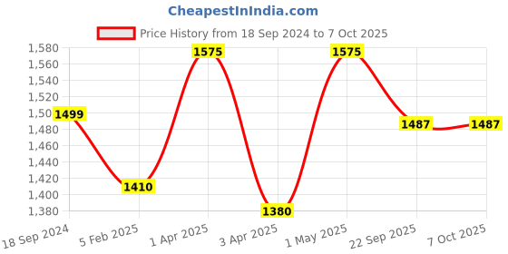 myntra.com Zamour Women Checked Open Front Shrug zamour Price History Graph from 18 Sep 2024 to 7 Oct 2025