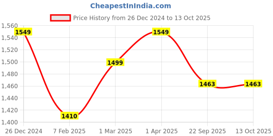 myntra.com Zamour Woven Design Longline Cape Shrug zamour Price History Graph from 26 Dec 2024 to 12 Oct 2025