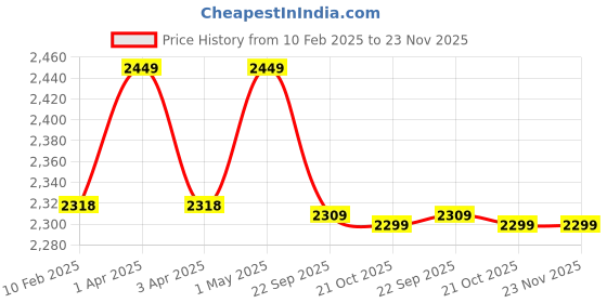 myntra.com Zamour Woven Design Longline Cape Shrug zamour Price History Graph from 10 Feb 2025 to 23 Nov 2025