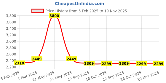 myntra.com Zamour Woven Design Longline Cape Shrug zamour Price History Graph from 5 Feb 2025 to 18 Nov 2025