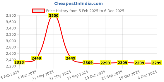 myntra.com Zamour Woven Design Longline Cape Shrug zamour Price History Graph from 5 Feb 2025 to 5 Dec 2025