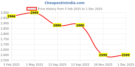myntra.com Zamour Woven Design Pure Wool Shawl zamour Price History Graph from 5 Feb 2025 to 1 Dec 2025