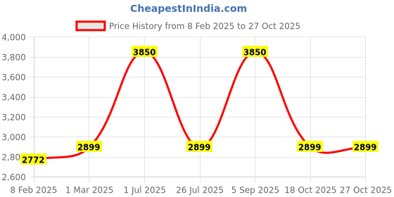 myntra.com Zamour Woven-Design Pure Wool Soft Shawl zamour Price History Graph from 8 Feb 2025 to 27 Oct 2025
