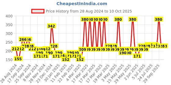 myntra.com ZANDU 3 pcs Dant Veer Advanced Ayurvedic Toothpaste - 600 g zandu Price History Graph from 28 Aug 2024 to 10 Oct 2025