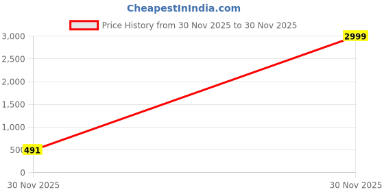 myntra.com Zanies Women Georgette Floral Printed Tie Ups Tiered Fit & Flare Midi Dress zanies Price History Graph from 30 Nov 2025 to 30 Nov 2025