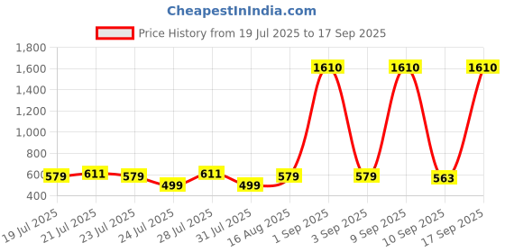 myntra.com Zankhi BLENDED Regular Fit Tshirts zankhi Price History Graph from 19 Jul 2025 to 17 Sep 2025