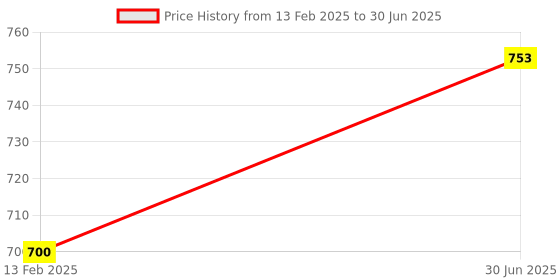 myntra.com Zanya Depigmentation Body Cream With Licorice & Argan - 50 g zanya Price History Graph from 13 Feb 2025 to 30 Jun 2025