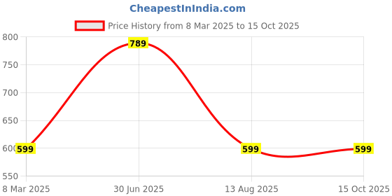 myntra.com Zanya Hydrating Face Moisturizer With SPF 15 - 75 g zanya Price History Graph from 8 Mar 2025 to 14 Oct 2025