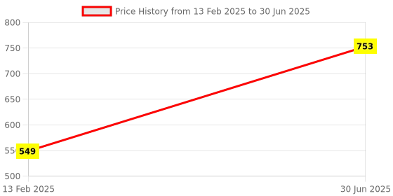 myntra.com Zanya Hydrating Face Wash With Aloe Vera & Saffron - 75 ml zanya Price History Graph from 13 Feb 2025 to 30 Jun 2025