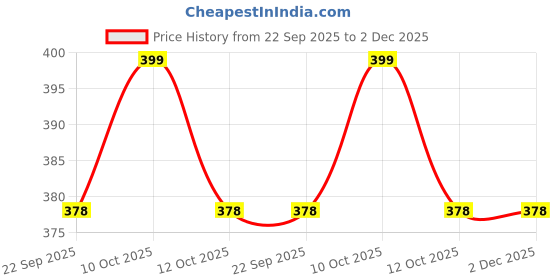 myntra.com Zap Craft Women Open Toe Flats zap craft Price History Graph from 22 Sep 2025 to 1 Dec 2025