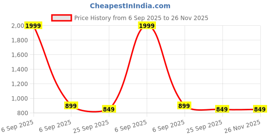 myntra.com ZAPATOZ Block Sandals zapatoz Price History Graph from 6 Sep 2025 to 26 Nov 2025