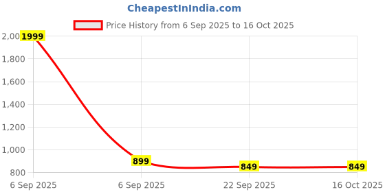 myntra.com ZAPATOZ Block Sandals zapatoz Price History Graph from 6 Sep 2025 to 15 Oct 2025