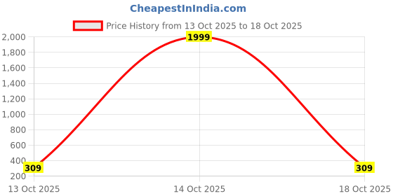 myntra.com Zaphariq Silver-Plated Cubic Zirconia Studded Floral Korean Ear Cuff zaphariq Price History Graph from 13 Oct 2025 to 18 Oct 2025