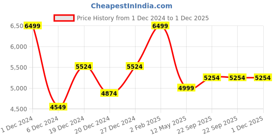 myntra.com Zarf Beige 350 TC Egyptian Cotton King Bedsheet with 2 Pillow Covers zarf Price History Graph from 1 Dec 2024 to 1 Dec 2025