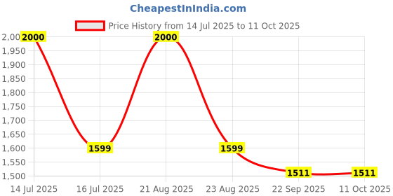 myntra.com Zarf Camel Brown Set of 2 Square Cushion Covers zarf Price History Graph from 14 Jul 2025 to 11 Oct 2025