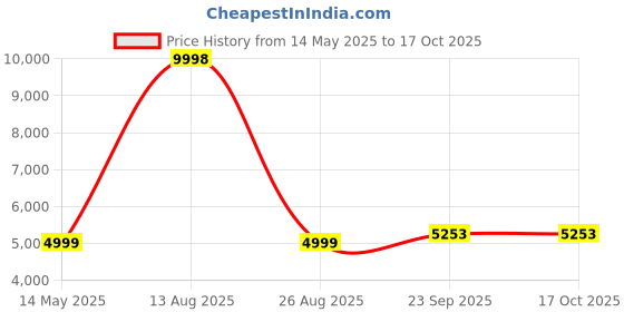 myntra.com Zarf Charcoal AC Room 400 GSM Double Bed Comforter zarf Price History Graph from 14 May 2025 to 17 Oct 2025