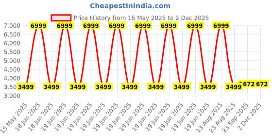myntra.com Zarf Charcoal Geometric Microfiber AC Room 400 GSM Double Bed Comforter zarf Price History Graph from 15 May 2025 to 1 Dec 2025