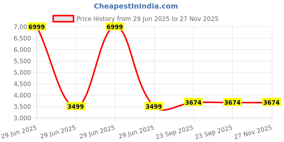 myntra.com Zarf Charcoal Microfiber 300 TC Double King Bedsheet Set -2.74 m x 2.74 m zarf Price History Graph from 29 Jun 2025 to 27 Nov 2025