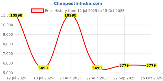 myntra.com Zarf Charcoal Solid Other 8 Piece Double King Superfine Bedding Set zarf Price History Graph from 12 Jul 2025 to 14 Oct 2025
