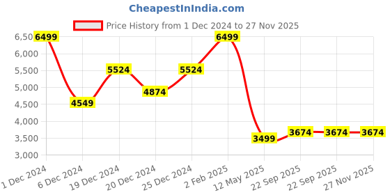 myntra.com Zarf Cream-Coloured 350 TC Egyptian Cotton King Bedsheet with 2 Pillow Covers zarf Price History Graph from 1 Dec 2024 to 27 Nov 2025